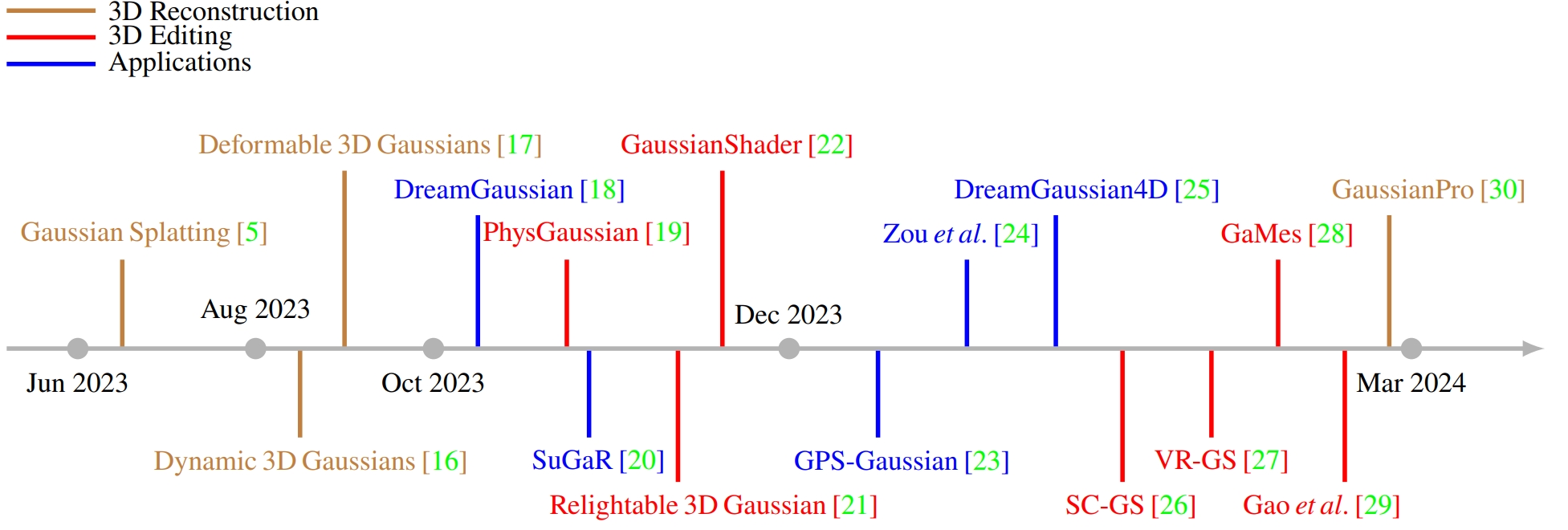 Overview of recent advances in 3D Gaussian Splatting